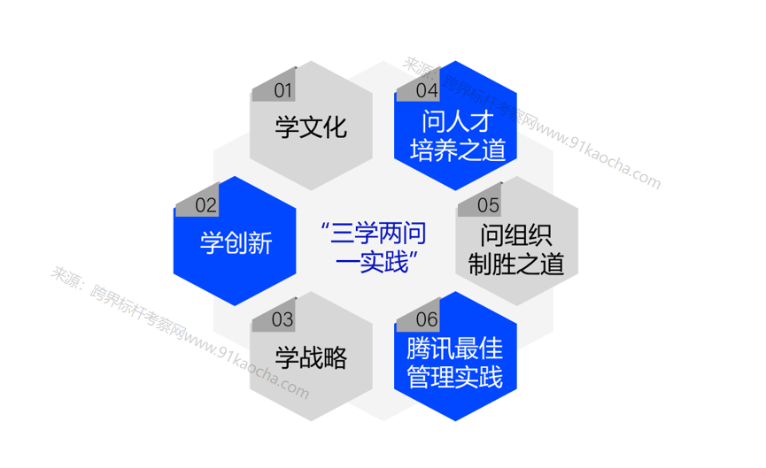 腾讯对标学习主题