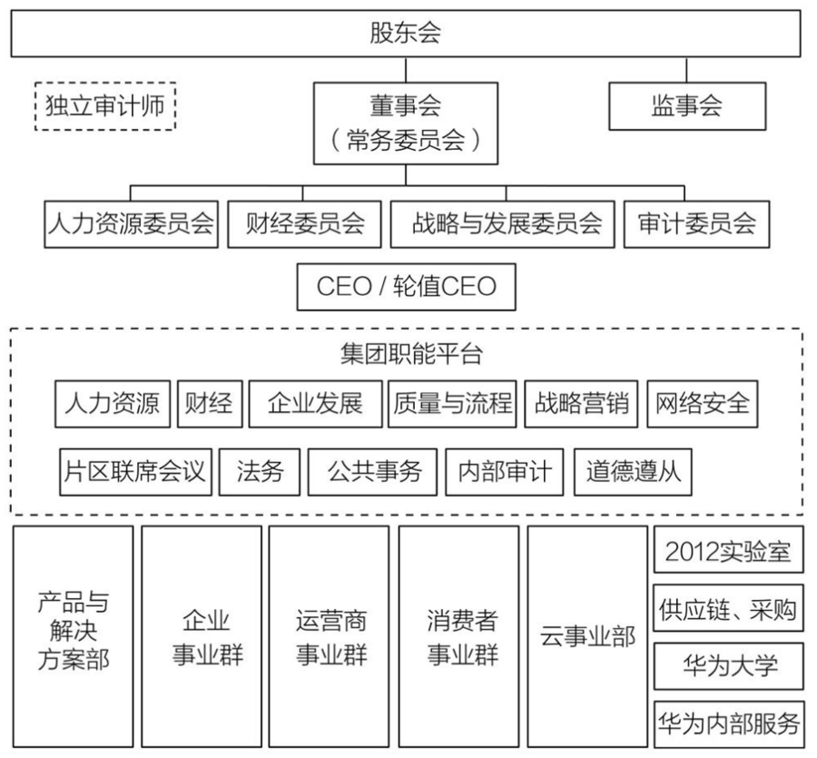 华为这个时期的组织结构,从原来的事业部与地区部相结合的组织结构